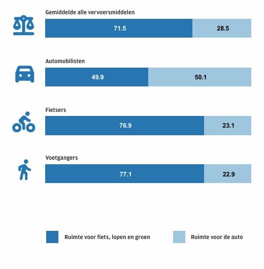 Figuur met analyse opbrengst keuzewijzer, we zien de score van het gemiddelde van alle vervoersmiddelen, de automobilisten, de fietsers en de voetgangers.