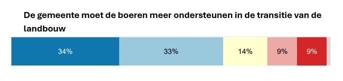 De gemeente moet de boeren meer ondersteunen in de transitie van de landbouw