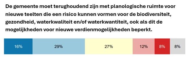De gemeente moet terughoudend zijn met planologische ruimte voor  nieuwe teelten die een risico kunnen vormen voor de biodiversiteit,  gezondheid, waterkwaliteit en/of waterkwantiteit, ook als dit de  mogelijkheden voor nieuwe verdienmogelijkheden beperkt.