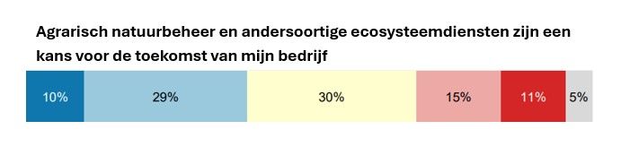 Agrarisch natuurbeheer en andersoortige ecosysteemdiensten zijn een kans voor de toekomst van mijn bedrijf