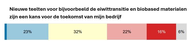 Nieuwe teelten voor bijvoorbeeld de eiwittransitie en biobased materialen zijn een kans voor de toekomst van mijn bedrijf