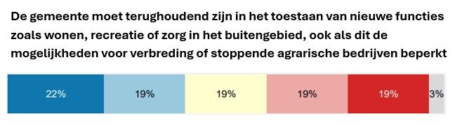 De gemeente moet terughoudend zijn in het toestaan van nieuwe functies zoals wonen, recreatie of zorg in het buitengebied, ook als dit de mogelijkheden voor verbreding of stoppende agrarische bedrijven beperkt